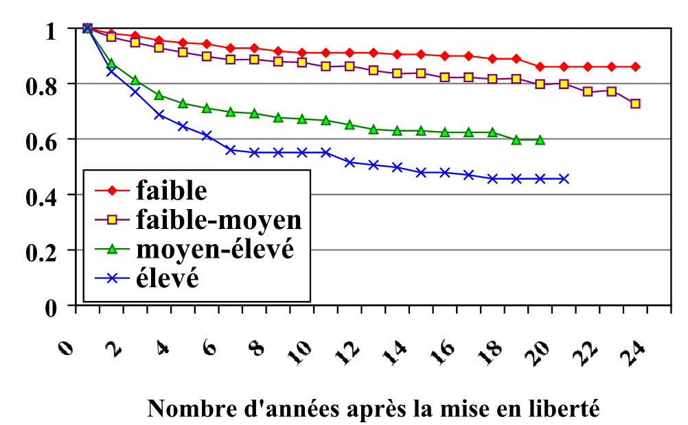 Figure 3. Relation entre les scores obtenus sur la Statique-99 et la récidive sexuelle.