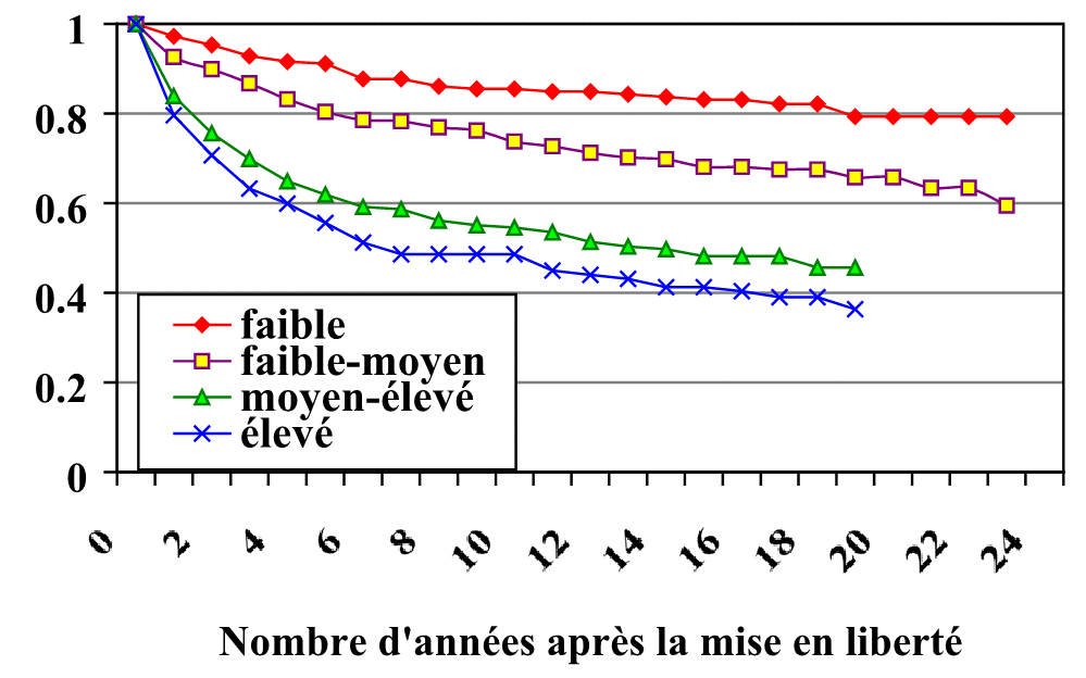 Figure 4. Relation entre les scores obtenus sur la Statique-99 et la récidive avec violence.