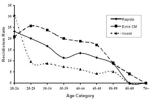Figure 2: Recidivism Rates by Age Category