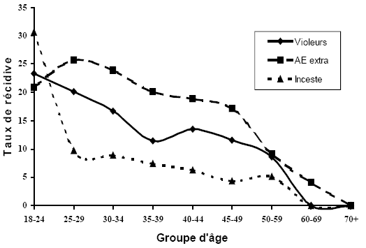 Taux de récidive selon le groupe d'&acirc;ge