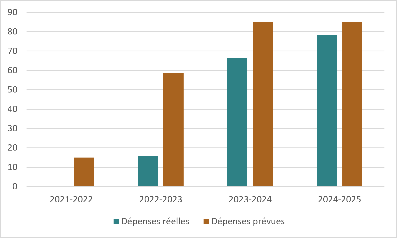 Schéma 1&nbsp;: Dépenses prévues par rapport aux dépenses réelles pour les subventions et contributions