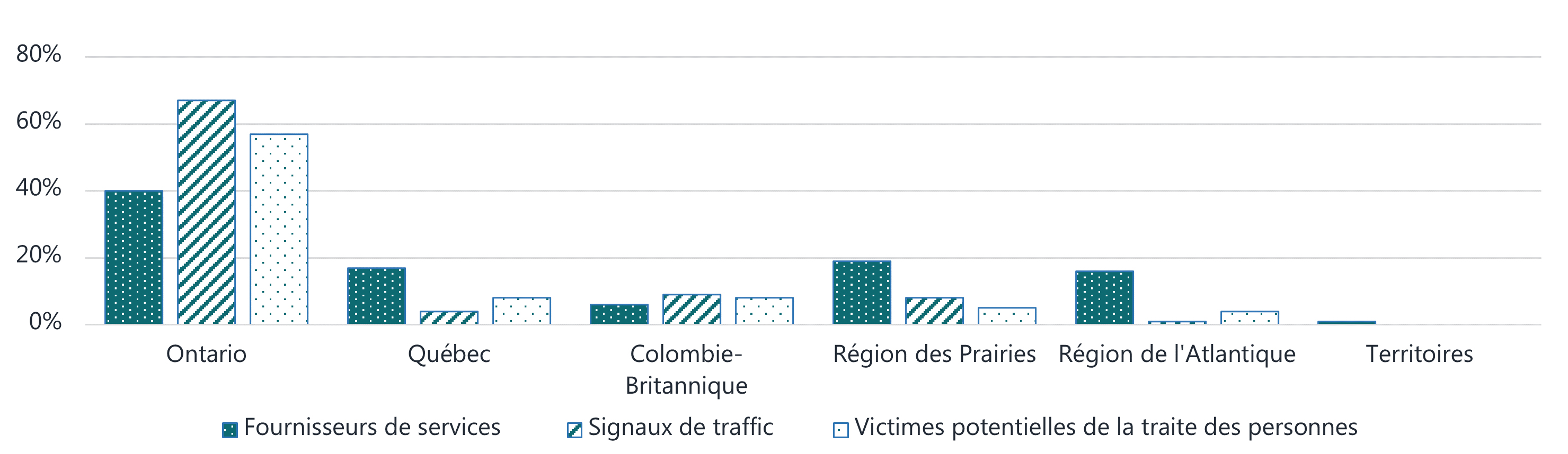 Pourcentage de fournisseurs de services, de signaux de traffic et de victimes potentielles