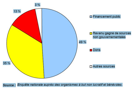 Sources de revenus des organismes bénévoles et à but non lucratif (2003)