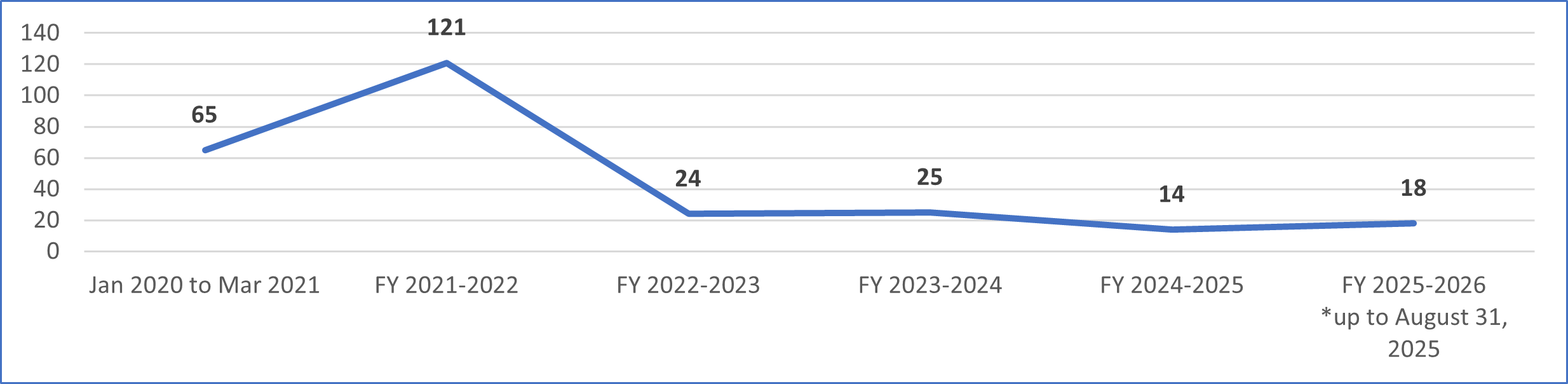 Number of RFAs submitted between January 2020 and March 2025