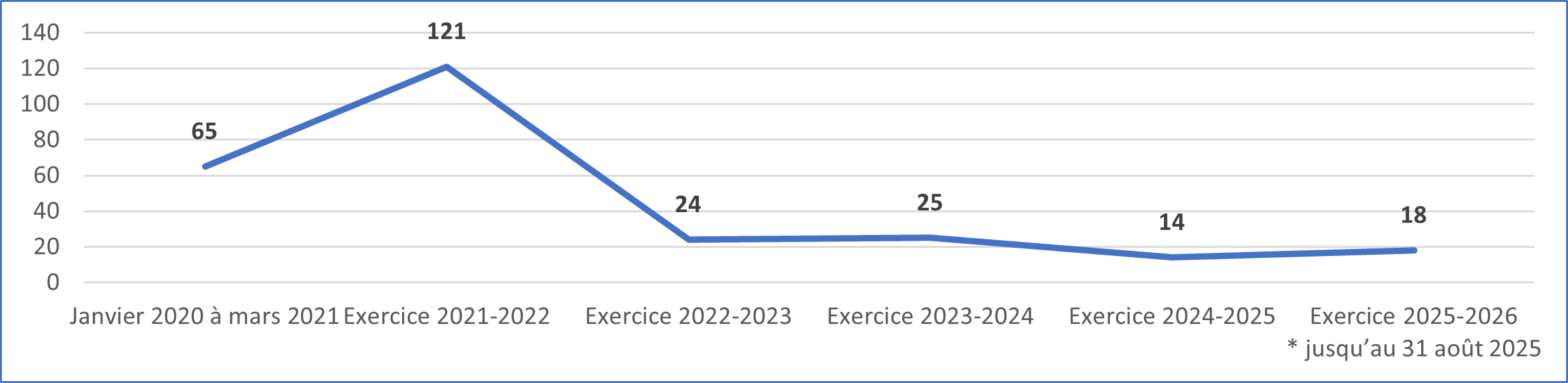 Nombre de DAF soumises entre janvier 2020 et mars 2025