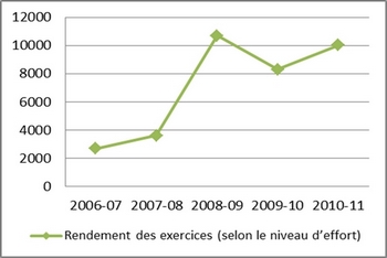 Figure 10 : Tendance des extrants liés aux exercices nationaux