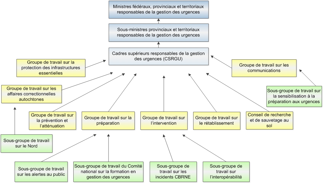 Forums fédéraux, provinciaux et territoriaux sur la gestion des urgences