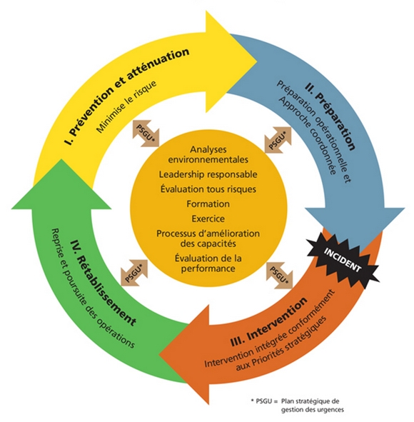 Figure 1 - Continuum sur la gestion des urgences