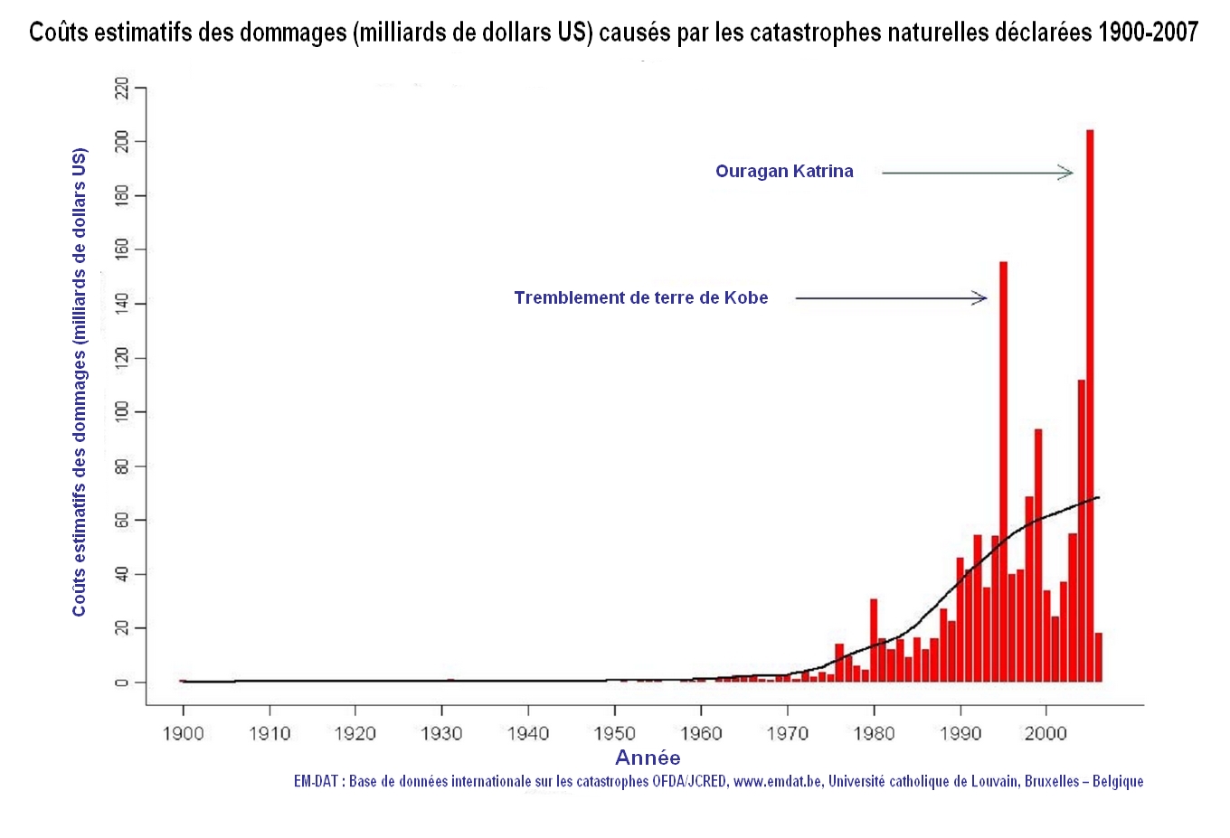 Figure 3 - Co&ucirc;ts estimatifs des catastrophes naturelles