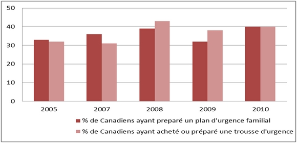 Figure 4 - Changement d'habitudes des Canadiens