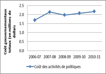 Figure 5 : Tendance des co&ucirc;ts gouvernementaux liés aux activités de politique