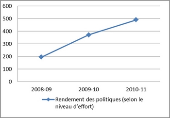 Figure 6 : Tendance des extrants des activités de politique