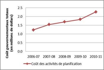 Figure 7 : Tendance des co&ucirc;ts gouvernementauz des activités de planification
