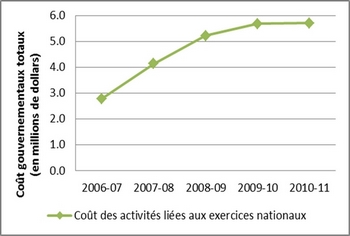 Figure 9 : Tendance des co&ucirc;ts gouvernementaux pour les activités liées aux exercices nationaux