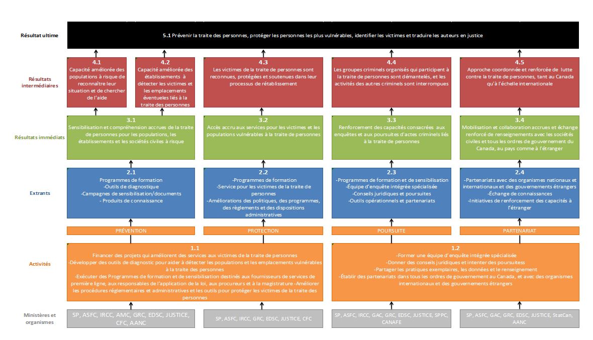 Logic Model