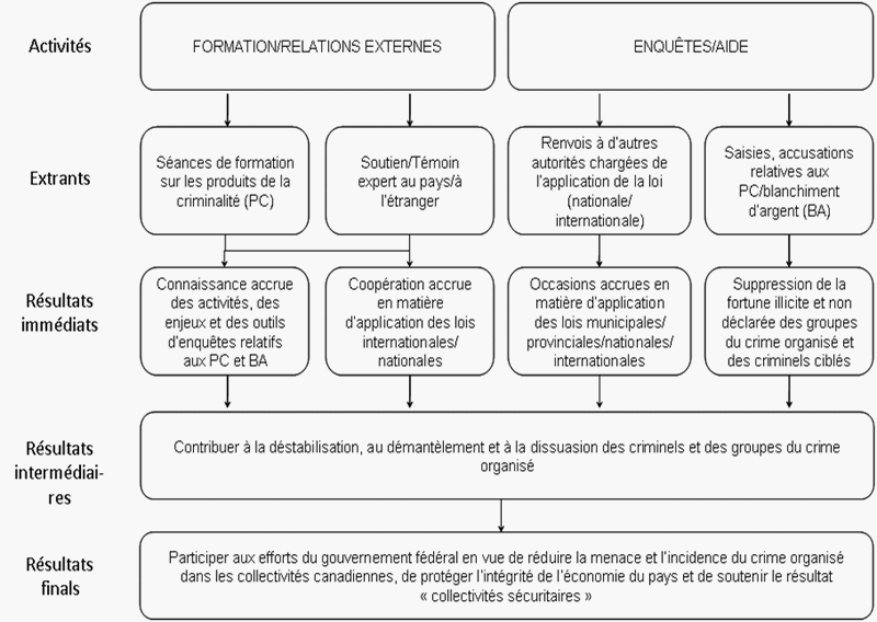 Figure 1 - Modèle logique de l'IICPC