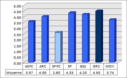 Figure 3 - Pertinence de la théorie et de la conception de l'Initiative