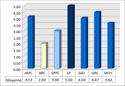 Figure 4 - Harmonisation avec les priorités stratégiques du gouvernement du Canada