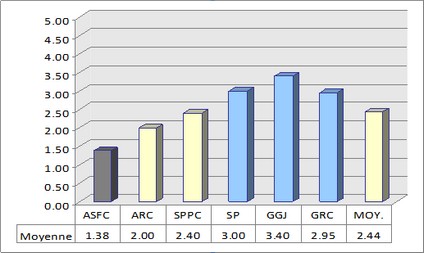 Figure 5 - Baisse de la capacité de fonctionnement des criminels organisés