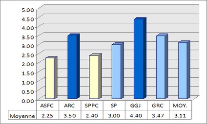 Figure 6 - Déstabilisation, démantèlement et dissuasion des criminels et groupes criminels organisés
