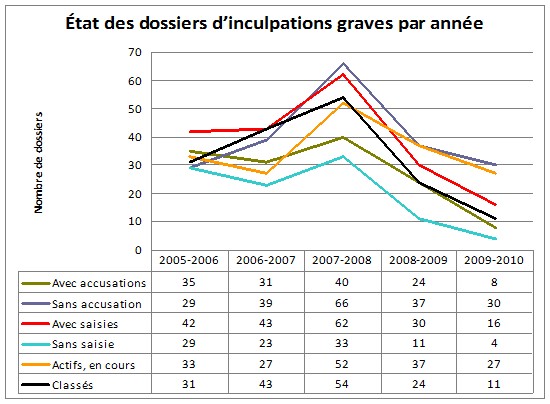 Figure 7 - État des dossiers d'inculpations graves de l'IICPC par année
