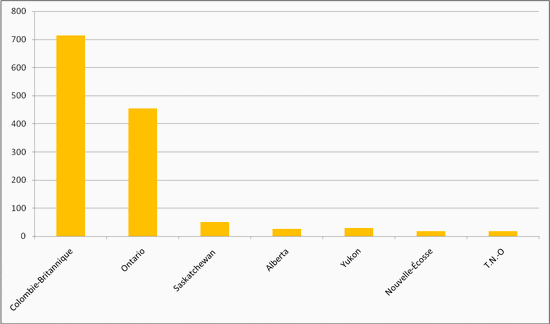 Figure 2 - Nombre de participants entre avril 2009 et décembre 2011