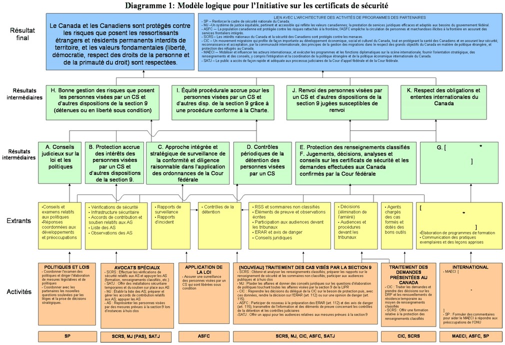 Modèle logique pour l'Initiative sur les certificats de sécurité