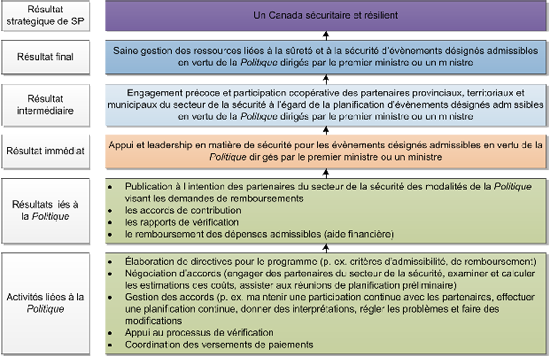 Modèle logique de la Politique-cadre sur les co&ucirc;ts de la sécurité