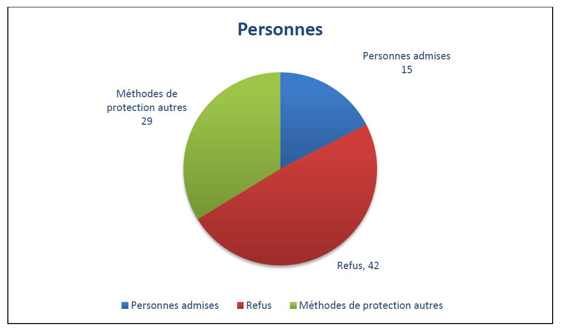 Résumé statistique des affaires relatives au PPT Exercises 2014/2015 et 2015/2016