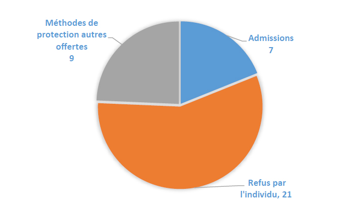 Tableau 2&nbsp;: Individus évalué