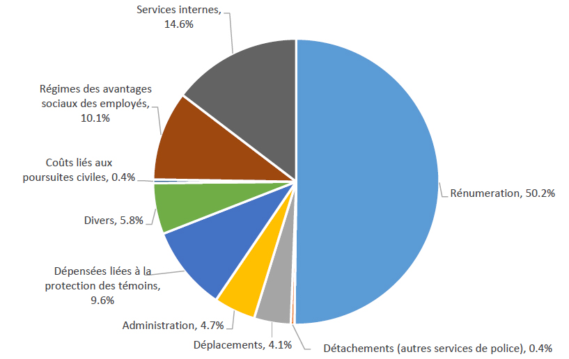 Tableau 2&nbsp;: Individus évalué