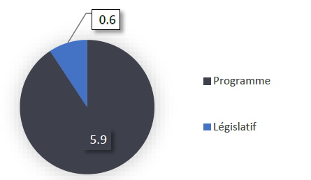Comité externe d&rsquo;examen de la GRC budget principal des dépenses 2024-2025 par crédit