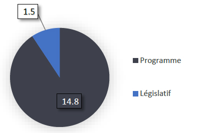 Commission civile d&rsquo;examen et de traitement des plaintes relatives à la  GRC budget principal des dépenses 2024-2025 par crédit