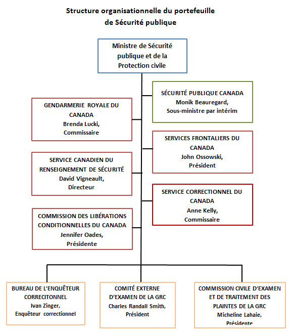 Structure organisationnelle du portefeuille de Sécurité publique