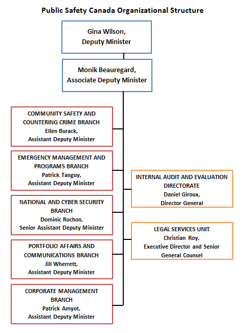 Public Safety Canada Organizational Structure