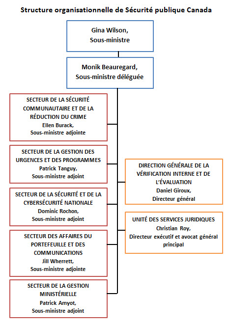Structure organisationnelle de Sécurité publique Canada