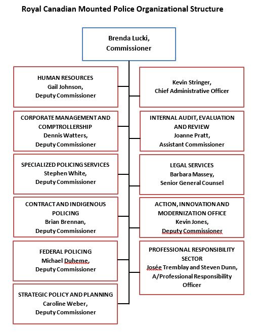 Royal Canadian Mounted Police Organizational Structure