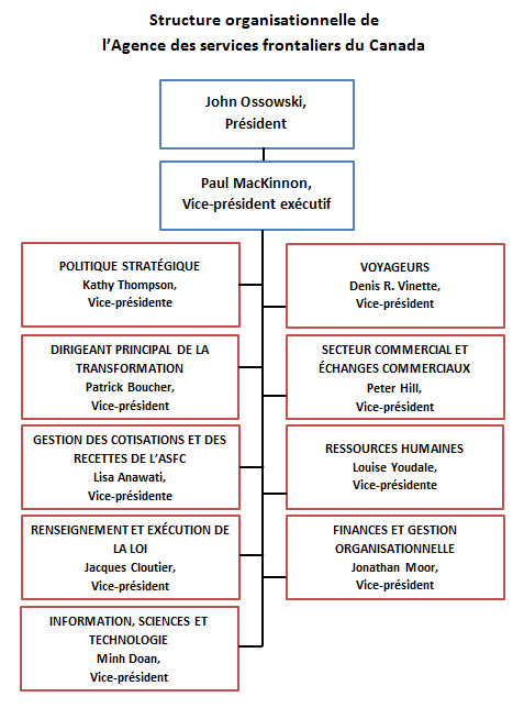 Structure organisationnelle de l’Agence des services frontaliers du Canada