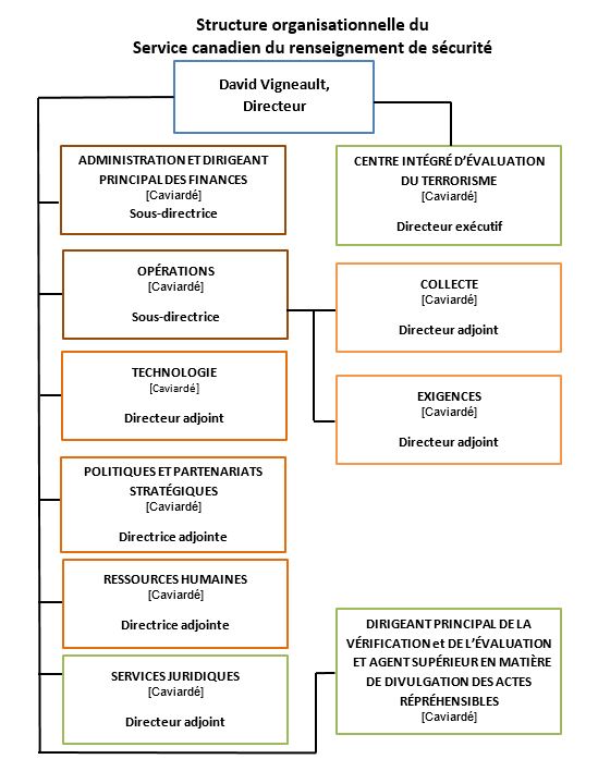Structure organisationnelle du Service canadien du renseignement de sécurité