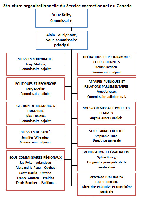 Structure organisationnelle du Service correctionnel du Canada