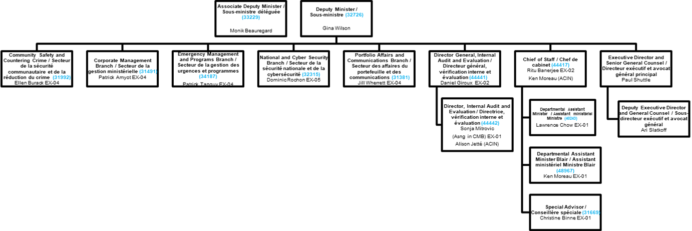 Figure 1. Organigramme, chefs de directions générales et bureau de la sous‑ministre