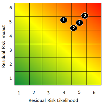 Key risks heat map