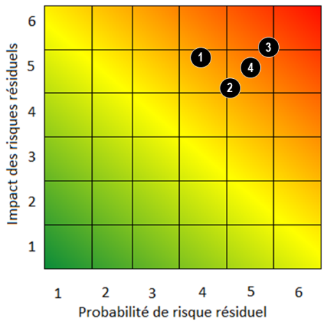 Diagramme d&rsquo;exposition aux principaux risques