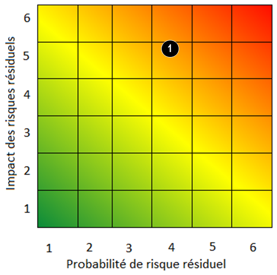 Contexte du risque