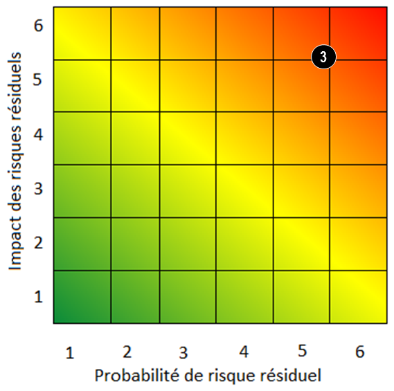 Contexte du risque