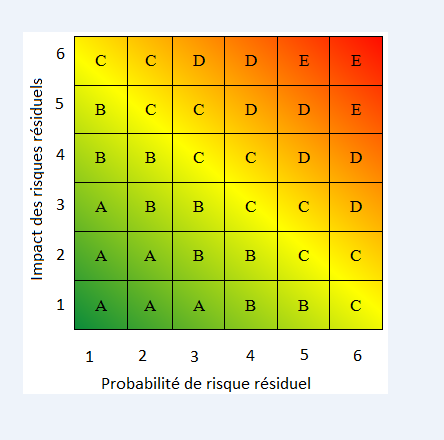 Diagramme d&rsquo;exposition aux risques