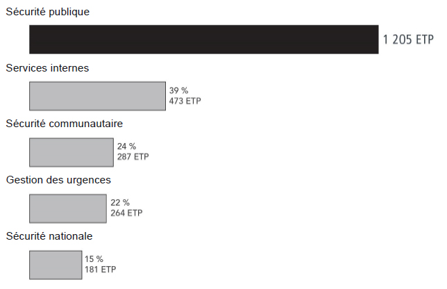 Figure 1&nbsp;: Les ETP de Sécurité publique regroupés par responsabilité ministérielle et services internes