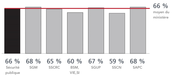 Figure 2: Pourcentage d'employés de Sécurité publique qui ont rempli le questionnaire d'auto-identification