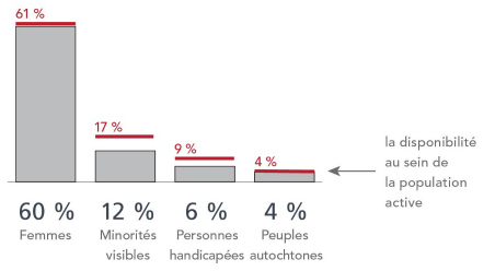 Figure 3: Représentation des groupes visés par l'EE à Sécurité publique par rapport aux objectifs de la DPA