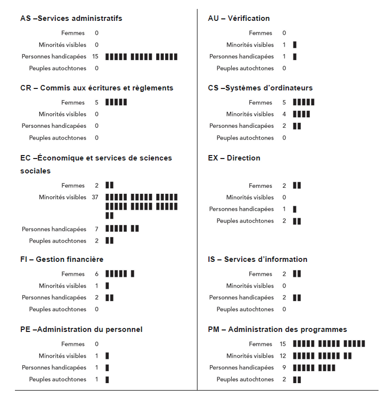 Figure 5&nbsp;: Nombre d'ETP requis pour atteindre les cibles de la DPA